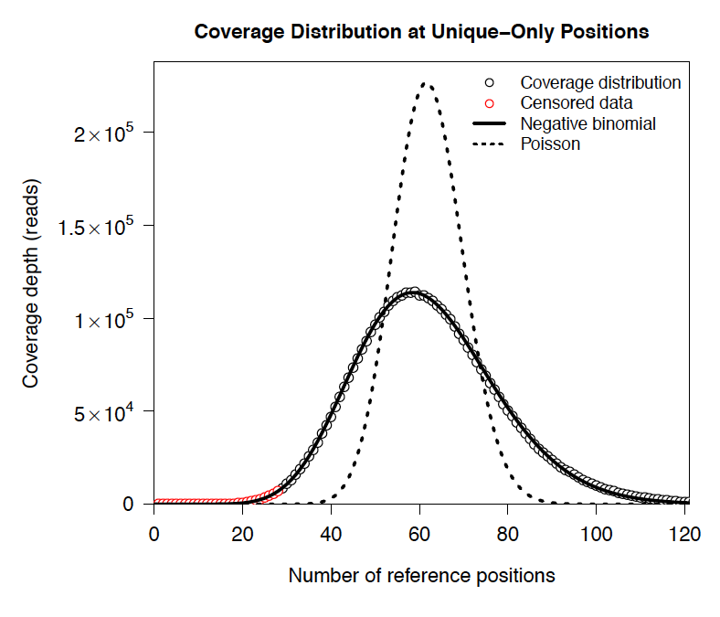 Example of coverage distributon fit.